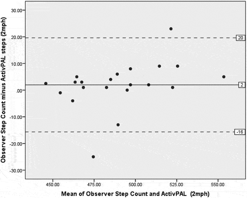 Figure 2. Bland Altman plot comparing average steps for the Observer step count and ActivPAL at 2mph. Solid line indicates the mean difference between the two measures, dashed lines indicate the limits of agreement (1.96 SDs of the mean difference).