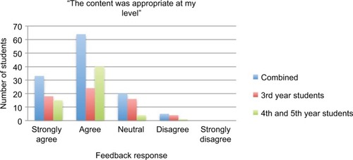 Figure 3 Appropriateness of content.