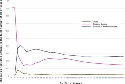 Figure 5. Correlation between value of distance for buffer and relative number of crimes for selected offence types.