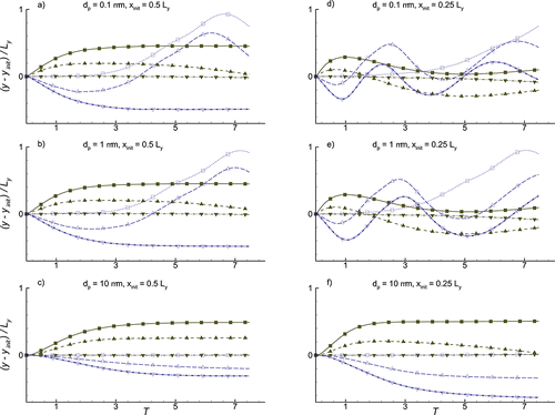 Figure 4. Vertical dispersion of resuspended aerosol particles of various sizes originating from different vertical positions at two axial stations, for Re = 20 (lower halves) and 126 (upper halves). See Figure 3 for legend.