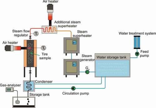 Figure 1. Principal scheme of RW steam pyrolysis experimental setup.