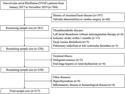 Figure 1 Flow chart of study participants.