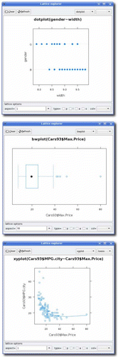 Figure 4: The Lattice explorer showing several types of plots created by dragging and dropping variables onto the main graphic window. The left-most plot is a dotplot, using the feet data frame, of the width data for both levels of the gender variable. In this instance, the variables were dragged from the column headers of the data viewer (as indicated by the lack of a “$”). The first variable dragged (width) specifies the data, the second (gender) is used to group the data. If desired, a second grouping can be achieved by dragging over one more factor. The middle Box and whisker plot shows the right skew of the Max.price variable in the Cars93 data set. Outliers are marked individually using the 1.5 IQR formula. The right-most scatterplot (xyplot) of miles per gallon by maximum price for the Cars93 data set. The loess trend line is added by adjusting the panel popup.