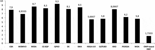 Figure 12. Ranking of OWP-OMF and the compared algorithms by the Quade’s test on test system III.