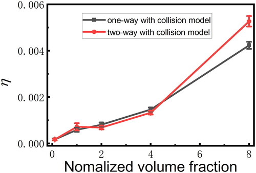 Figure 8. Simulated collision ratio with different droplet volume fractions.