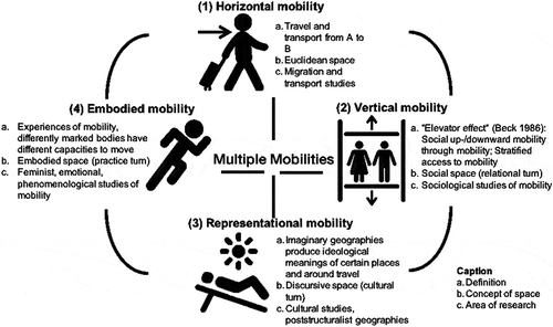 Figure 1. Multiple mobilities, developed by Schurr on basis of literature review.