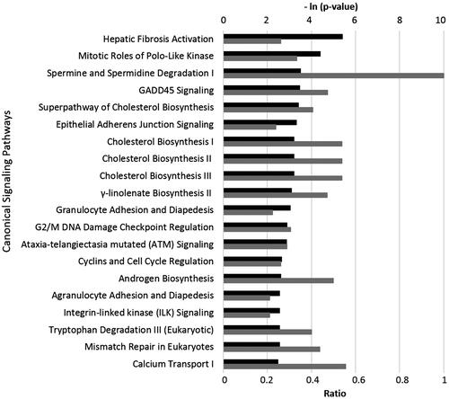 Figure 2. Top 20 canonical pathways matching the bioactivity profile of clove essential oil (CEO, 0.011% v/v) in gene expression in the HDF3CGF system produced using Ingenuity Pathway Analysis (IPA, Qiagen, www.qiagen.com/ingenuity). Each p-value was calculated using right-tailed Fisher's exact test. The p-value measures the likelihood that the observed association between a specific pathway and the dataset is due to random chance. The smaller p-value (the bigger - ln [p-value], indicated by the black bars) the pathway has, the more significantly it matches the bioactivity of CEO. A ratio, indicated by each grey bar, was calculated by taking the number of genes from the CEO dataset that participate in a canonical pathway, and dividing it by the total number of genes in that pathway. GADD45: growth arrest and DNA-damage-inducible protein 45.