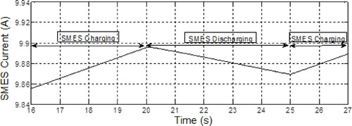 Figure 13. SMES current.