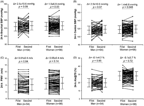 Figure 1. Changes in the individual values (circle) and means ± SD (short horizontal line) from the first to the second measurements of the 24-h brachial (A) and central systolic blood pressure (SBP, B), pulse wave velocity (PWV, C) and augmentation index at a heart rate of 75 beats per minute (AIx@75, D) in 54 men and 98 women. The difference (Δ) of the second minus the first means and p values for the comparisons are given above the graph.