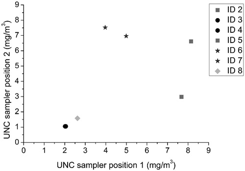 Figure 6. Mass concentrations for the seven paired measurements for the UNC sampler Position 1 vs. the UNC sampler at Position 2 with the respirable cyclone outlier (see Figure 5a) removed. The points for ID 3 and 4 overlap.