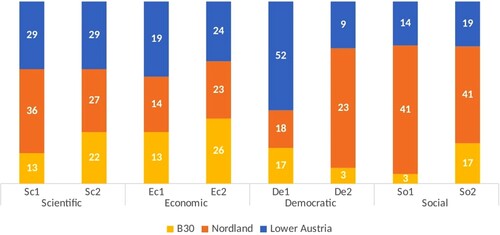 Figure 9. Observed impact of RRI by territory (percentages).