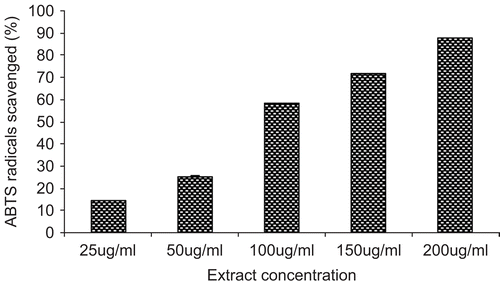 Figure 3.  Antioxidant activity of aqueous–ethanol Morchella esculenta mycelium extract as measured by ABTS radical scavenging assay. Values are mean ± SD; n = 3.