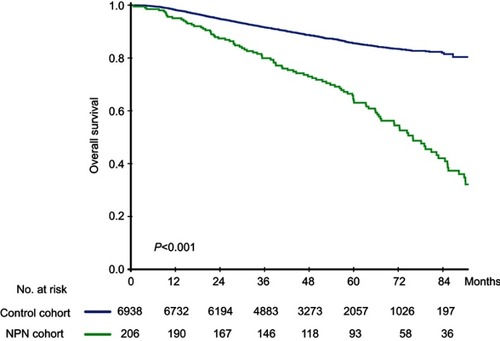 Figure 1 Kaplan–Meier curves for overall survival in the control cohort and the NPN cohort.Abbreviation: NPN, nasopharyngeal necrosis.