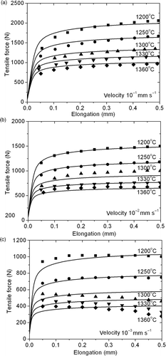 Figure 8. Comparisons between calculated and measured force-elongation curves. (a) grip velocity 10−1 mm s−1; (b) grip velocity 10−2 mm s−1; (c) grip velocity 10−3 mm s−1. Calculated curves are obtained with parameters identified by NIM, listed in Table 1.