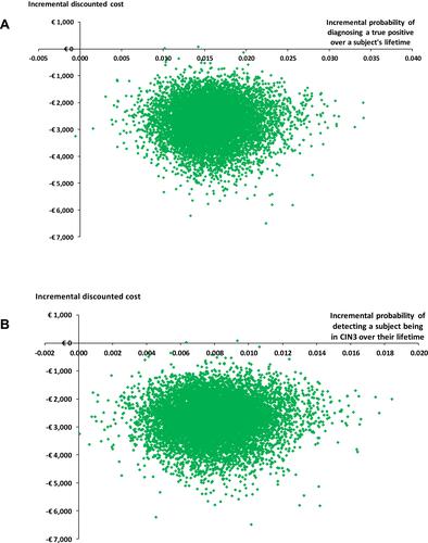 Figure 4 (A) Distribution of incremental costs and incremental probabilities of detecting a true positive (i.e. abnormal cytology). (B) Distribution of incremental costs and incremental probabilities of detecting a subject being in CIN3 over their lifetime.