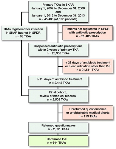 Figure 1. Study flowchart. TKA: total knee arthroplasty; SKAR: Swedish Knee Arthroplasty Register; SPDR: Swedish Prescribed Drug Register; PJI: periprosthetic joint infection.