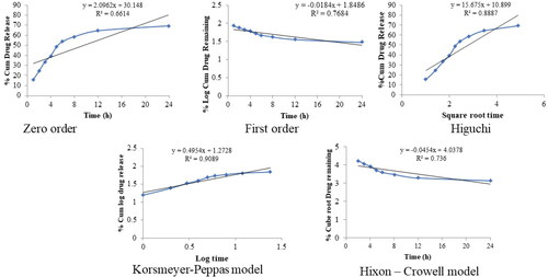 Figure 8. Kinetic models applied to evaluate the best-fitted model in in-vitro release profile of optimized QT-BS formulation.
