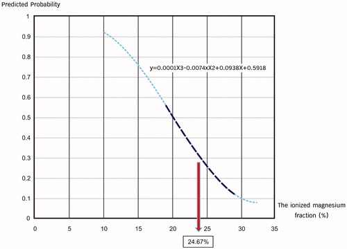 Figure 2. Curve of estimation on disease probability: the graph showed association between the probability of preeclampsia and the ionized magnesium fraction. The maximum slope indicated a cut point value of 24.67%, meaning that patients with ionized magnesium fractions of less than 24.67% were at higher risk of preeclampsia.