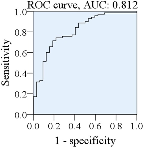 Figure 10 Receiver operating characteristic (ROC) curve of the classification results for separating thyroid cancer and benign thyroid tumor using the Lasso-PLS-DA analysis based on the first-order derivative normalized data. The integrated area (AUC) under the ROC curve is 0.812.