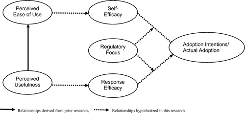 Figure 1. Theoretical model