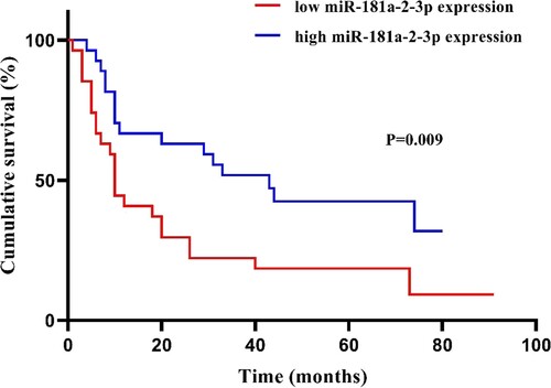 Figure 3. Kaplan–Meier survival curves of newly diagnosed MDS patients (n = 54) with different levels of miR-181a-2-3p expression.
