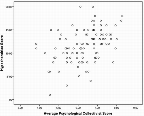 Figure 1. Scatter plot of participants' score on fear of illness as measured by a test of hypochondria and their collectivist scores on Triandis's questionnaire.
