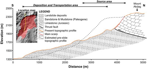 Figure 4. Longitudinal cross-section of Akdag landslide. Yellow line on inset map shows the location of the cross-section.