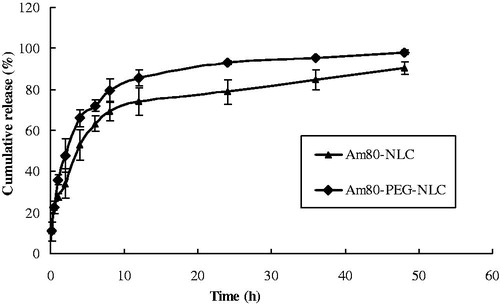 Figure 4. In vitro release profile of Am80-NLC and Am80-PEG-NLC (n = 3).