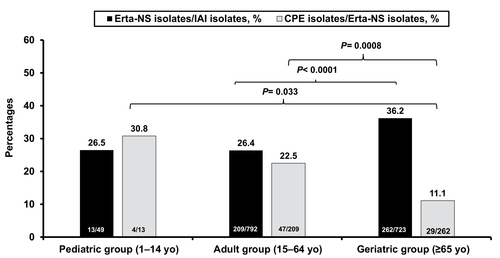 Figure 3 The prevalence rates (%) of Erta-NS isolates among the isolates that caused IAI (n=1,564) and were positive for harboring gene(s) encoding β-lactamase(s) (black bars), and the prevalence rates of carbapenemase producing CPE among the Erta-NS isolates (gray bars) in the various age populations of patients hospitalized in the Asia-Pacific countries (or regions) participating in this IAI study, from 2008 through 2014.