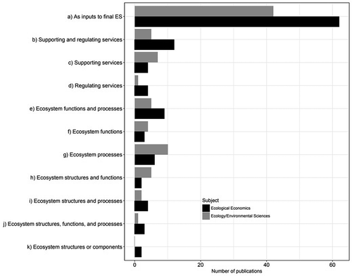 Figure 1. Total number of publications by discipline (ecology/environmental sciences versus economics) by the types of analogies they used to describe intermediate ES.