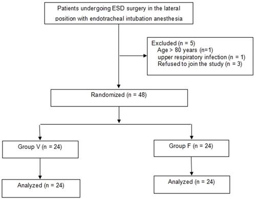 Figure 1 Flow diagram of the study. Group F: flexible bronchoscope group; Group V: video laryngoscope group.