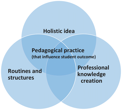 Figure 1. Interpretation of the Scherp model used to visualise the school organisation in this study.