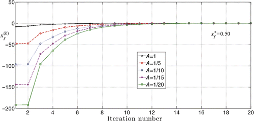 Figure 2. Speed of convergence on the basis of the quadratic test function using different parameter mapping constants: slower speed of convergence for larger constants Lc(p)Le. For parameter mapped coarse models, slower convergence histories can be obtained.