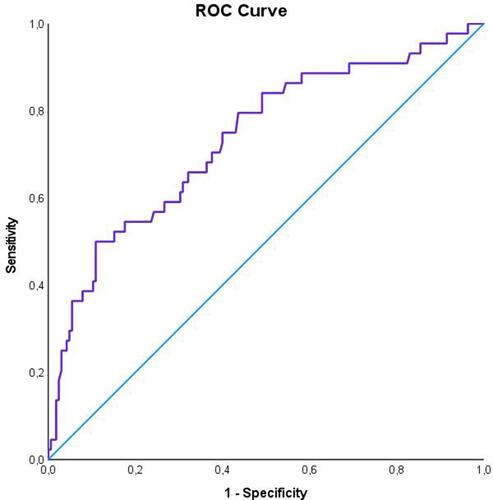 Figure 1 ROC curve for the probabilities from logistic modeling using MMSE (>27 points), AQT color and form (>70 seconds), HADS-D (>4 points) and cardiopulmonary by-pass-time. The AUC (95% CI) was 0.736 (0.65–0.82).