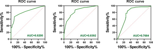 Figure 2. ROC curves for total number of CLNM, CLNM focus size, and CLNM ratio to predict NLLNM. AUC: Area under the ROC curve. The Yodon index = sensitivity + specificity − 1; this value is equal to the difference between the ordinate and the abscissa of a point on the ROC curve, and the corresponding predictive index value of this point is the cut-off value. The maximum Yodon index corresponding to the predictive index value had the best ability to distinguish between the CLNM and NLLNM groups.