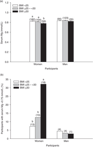 Fig. 5 Serum Mg concentrations of women and men with a BMI <25 (normal weight), ≥25 –<30 (overweight), or ≥30 (obese) (a). Bars represent the means±SEM. Percentages of women and men with hypomagnesemia according to BMI categories (b). Numbers above the bars in parentheses indicate the number of participants in that group. Bars without a common letter differ, p<0.05.