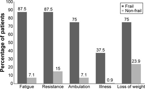 Figure 1 Distribution of frailty components between frail and non-frail patients by percentage.