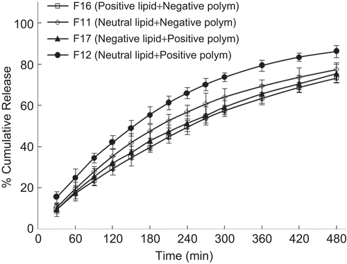 Figure 11.  Effect of charge of phospholipid and polymer on the in-vitro release profile of drug. Each data point represents mean ± standard deviation (n = 3).
