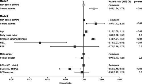 Figure 4. Cox regression models of all-cause mortality by disease severity* and patient characteristics. *To account for patients with transitioning asthma (non-severe asthma at index but presented with severe asthma during follow‐up), severity was modeled as a time-varying covariate. CI: confidence interval; BEC: blood eosinophil count; FEV1: forced expiratory volume in 1 s; PEF: peak expiratory flow.