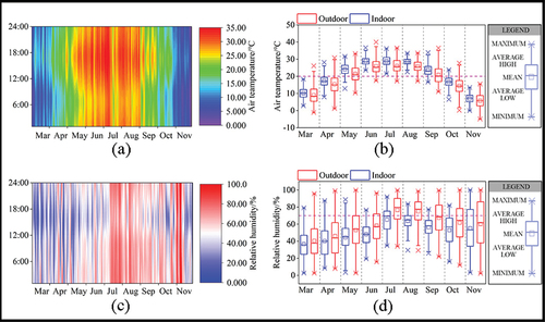 Figure 12. Simulation results of Yingyi charitable granary in the summer and transition seasons: (a) hourly indoor air temperature; (b) monthly indoor air temperature range; (c) hourly indoor relative humidity; (d) monthly indoor relative humidity range.