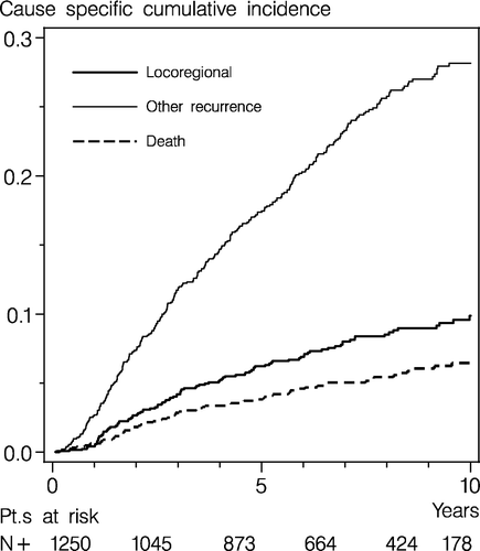 Figure 4.  Cumulative incidence of loco-regional recurrences, other recurrences (distant metastases and other malignant disease, including contra-lateral breast cancer) and death as first event after breast conserving treatment in among node positive patients in Denmark 1989–1998.