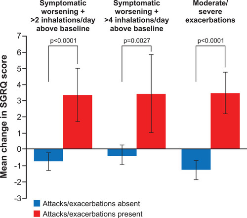 Figure 2 Mean changes in SGRQ total score from baseline.