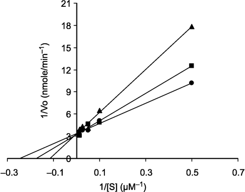 Figure 8 A Lineweaver-Burk plot of berberine inhibition of h-PTP 1B. The inhibition kinetics were determined at various fixed concentrations of berberine: 0 nM (•), 60 nM (▪), 110 nM (▴). Each point represents the average of three replicates.