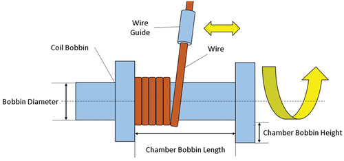 Figure 2. Ordinary linear winding process scheme (adapted from Hagedorn et al. (Citation2018)).