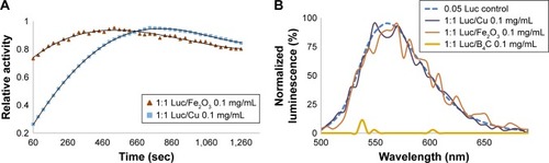 Figure 3 Effect of NPs on Luc kinetics and PL spectra. (A) Time dependence of Luc activity in the presence of Fe2O3 and Cu NP. (B) Luminescence as a function of wavelength for Luc control and in the presence of Cu, Fe2O3 and B4C NP.Abbreviations: NPs, nanoparticles; Luc, luciferase; PL, photoluminescence.