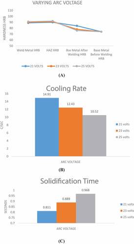 Figure 5. (a) Change in hardness zone wise in the weld joint (Samir, Citation2015). (b) Change in cooling rate (Samir, Citation2015). (c) Change in solidification time (Samir, Citation2015)