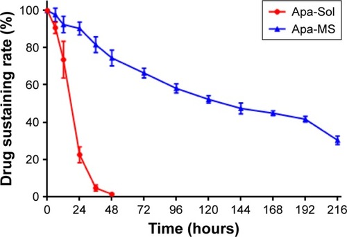Figure 3 The in vivo release curve of apatinib formulations. Apa-Sol or Apa-MS was injected in tumor tissues. The release rates of apatinib in tumors from Apa-Sol or Apa-MS at the indicated time points are shown (mean ± SD, n = 10).