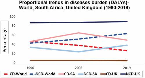 Figure 1. Proportional trends in diseases burden (DALYs)-World, South Africa, United Kingdom (1990–2019).