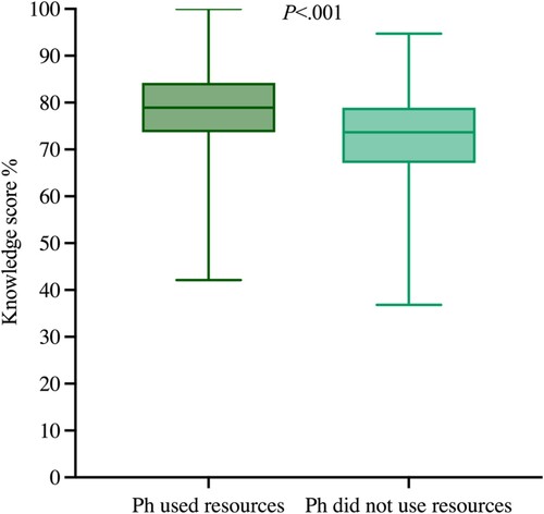 Figure 5. Knowledge score (%) for pharmacists who used information resources during consultations (n = 219) and those who did not (n = 130). Ph: Pharmacists.
