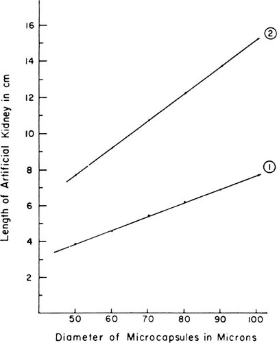 Figure 59. The length of column required for f=1/10 is plotted versus artificial cell diameter. P=1×10−4 cm/sec in curve 1, and P=5×10−5 cm/sec in curve 2. Other details are described in the test. (From Levine and LaCourse, 1967. Courtesy of Interscience Publishers, New York.)